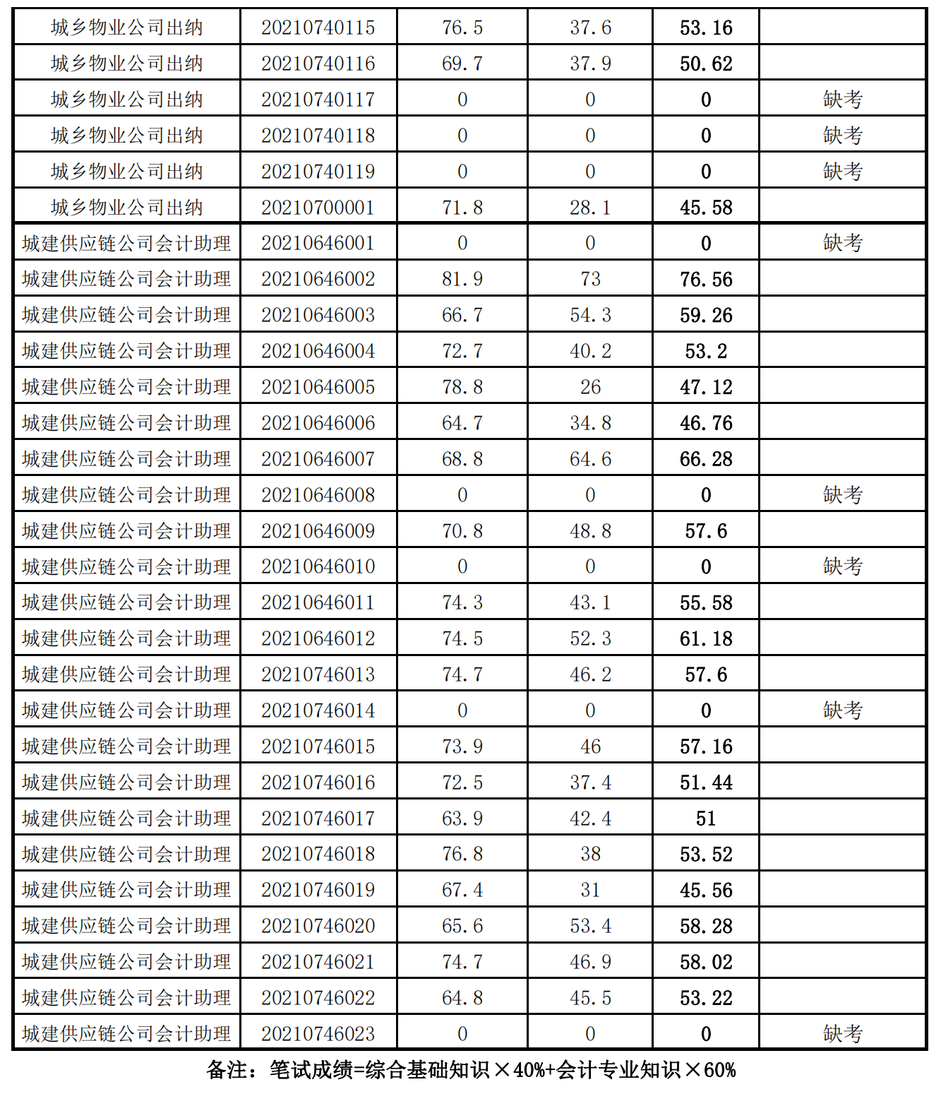 泉州城建集團(tuán)2021年度公開招聘筆試成績_15.png