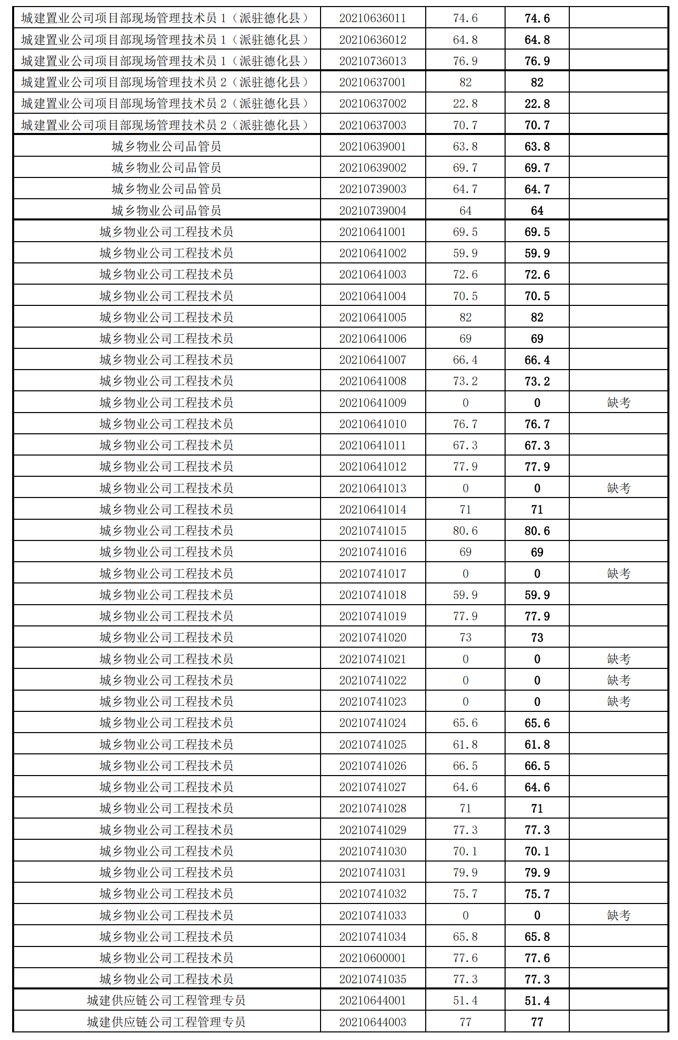 泉州城建集團(tuán)2021年度公開招聘筆試成績_30.png